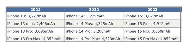 高州苹果15维修站分享iPhone15电池容量有多少